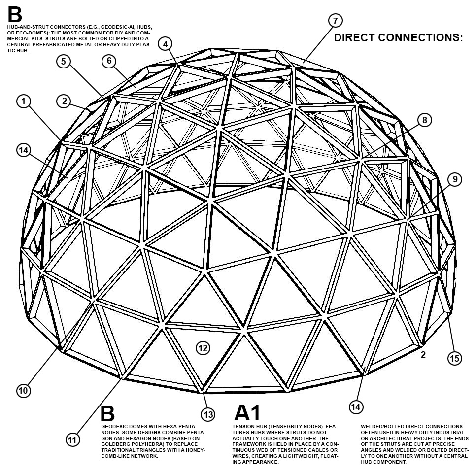 Illustration of a geodesic dome structure with hub-and-strut connectors. The diagram displays various nodes, including hexa-penta nodes and tension-hub design features, along with their connections and structural aspects.