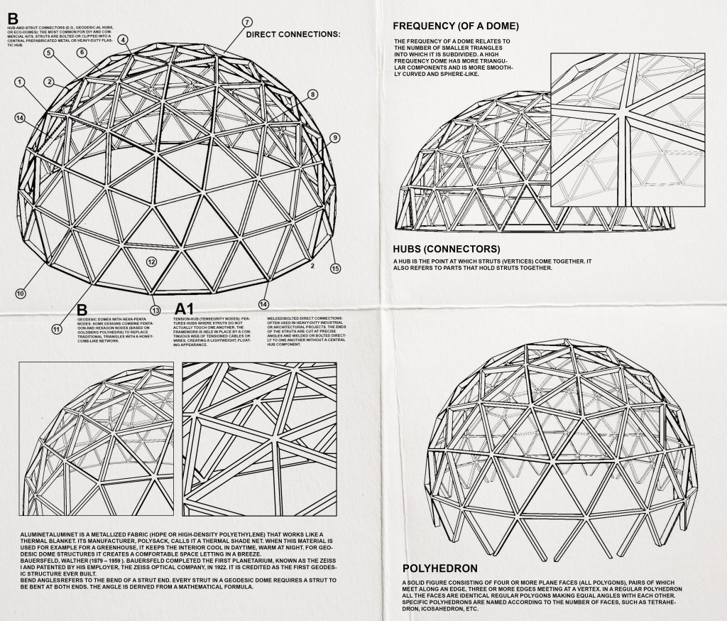 Illustration of a geodesic dome structure with labeled components including direct connections, frequency, hubs, and polyhedron details.